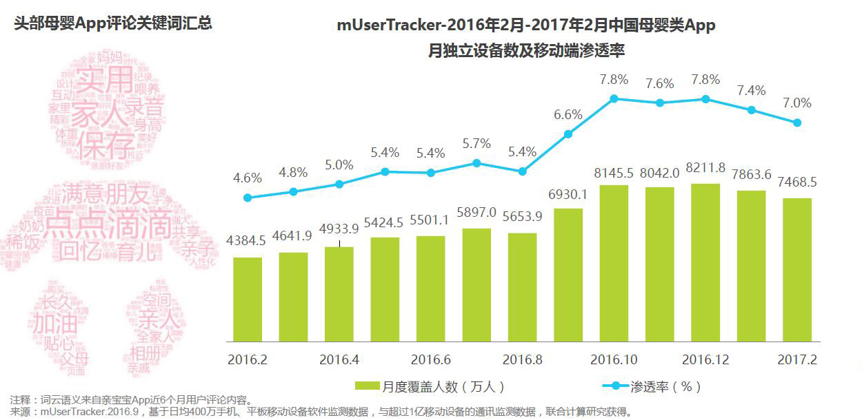 母婴类APP的使用情况